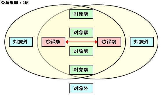 図1:対象駅の説明図:通常の登録駅設定方法[3区間]